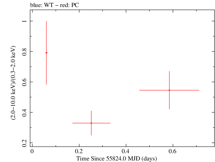 Swift hardness ratio for Observation ID 00091094004