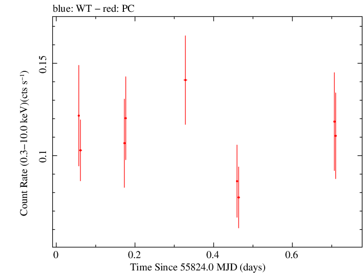 Swift light curve for Observation ID 00091094004