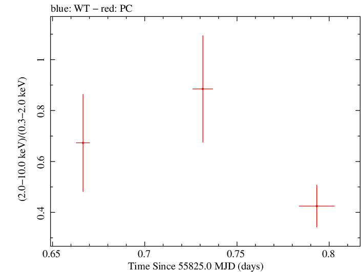 Swift hardness ratio for Observation ID 00091094005
