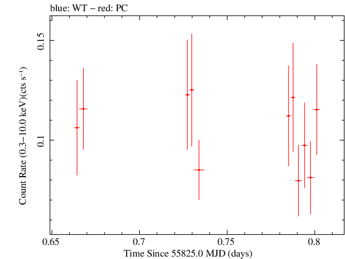 Swift light curve for Observation ID 00091094005