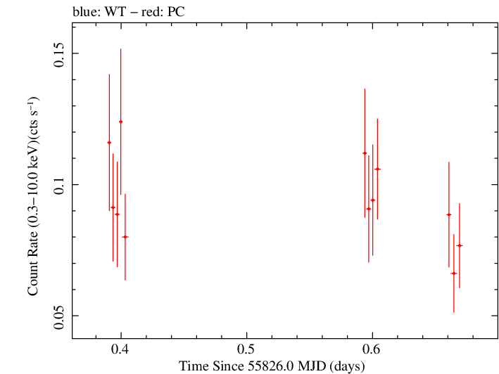Swift light curve for Observation ID 00091094006