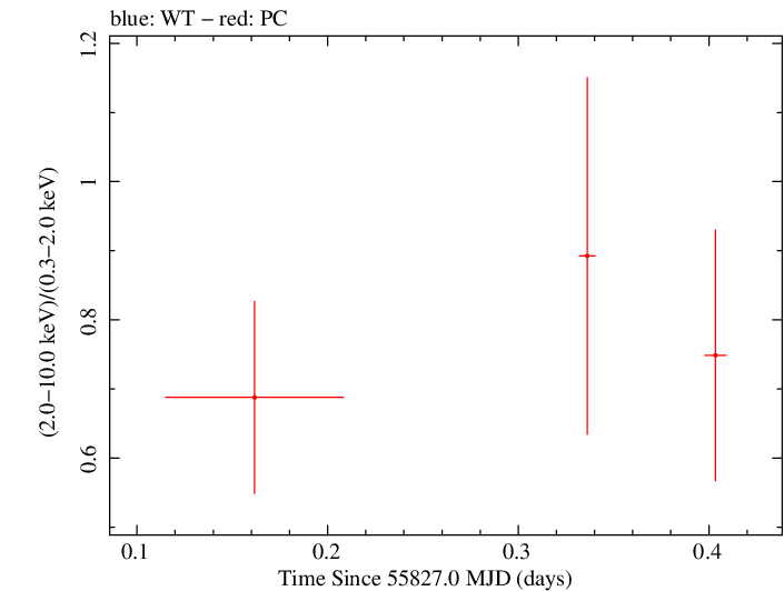 Swift hardness ratio for Observation ID 00091094007