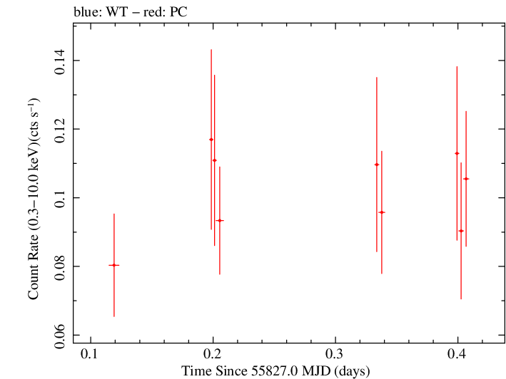Swift light curve for Observation ID 00091094007
