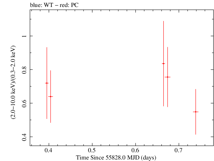 Swift hardness ratio for Observation ID 00091094008