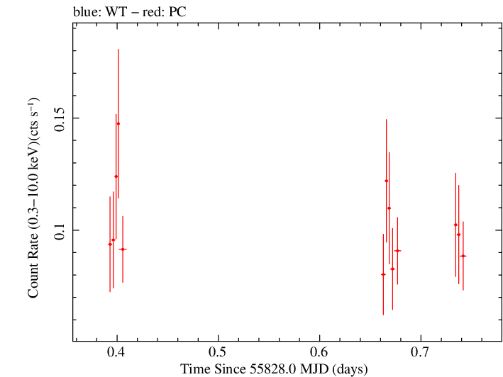 Swift light curve for Observation ID 00091094008