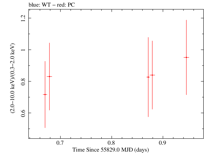 Swift hardness ratio for Observation ID 00091094009