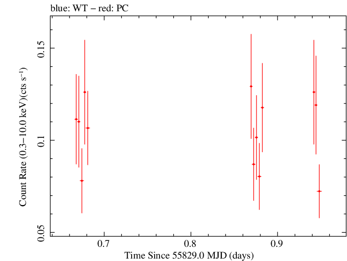 Swift light curve for Observation ID 00091094009