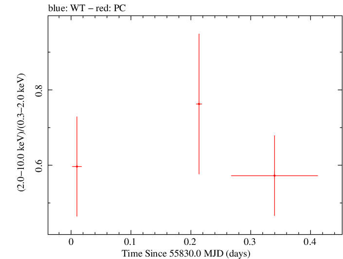 Swift hardness ratio for Observation ID 00091094010