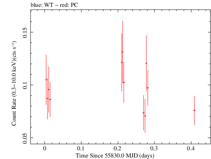 Swift light curve for Observation ID 00091094010