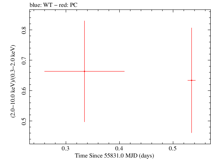 Swift hardness ratio for Observation ID 00091094011