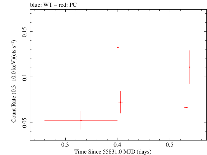 Swift light curve for Observation ID 00091094011