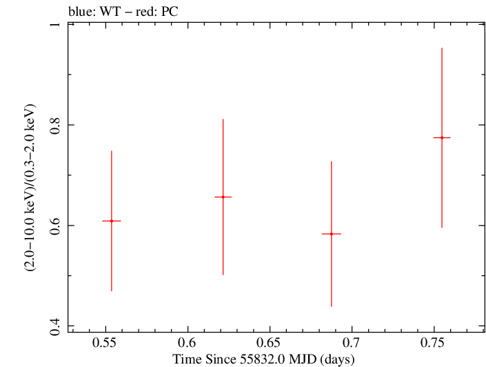 Swift hardness ratio for Observation ID 00091094012