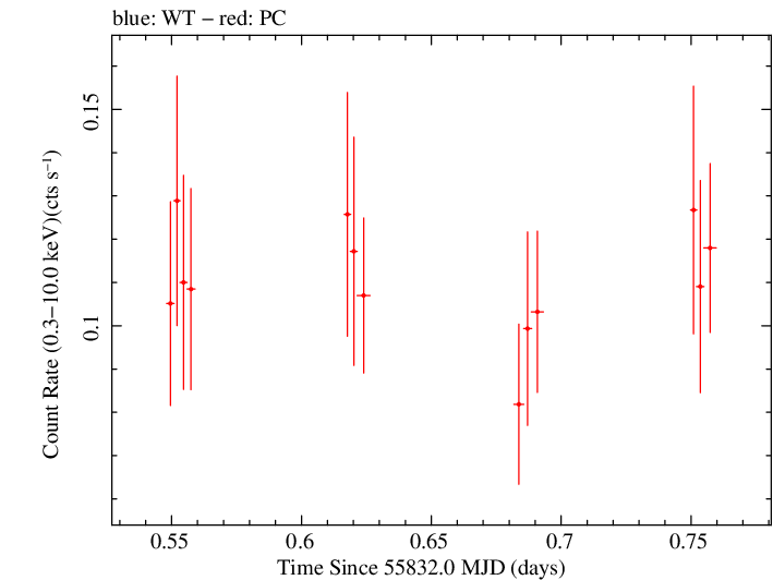 Swift light curve for Observation ID 00091094012