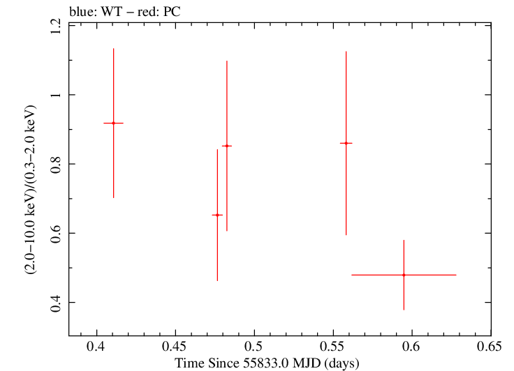 Swift hardness ratio for Observation ID 00091094013