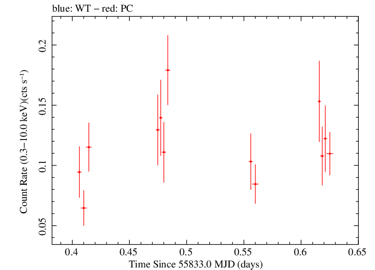 Swift light curve for Observation ID 00091094013