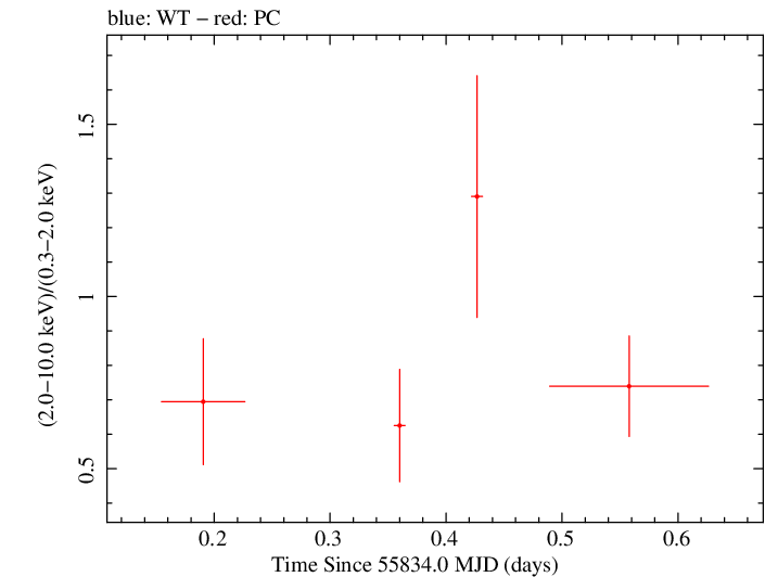 Swift hardness ratio for Observation ID 00091094014