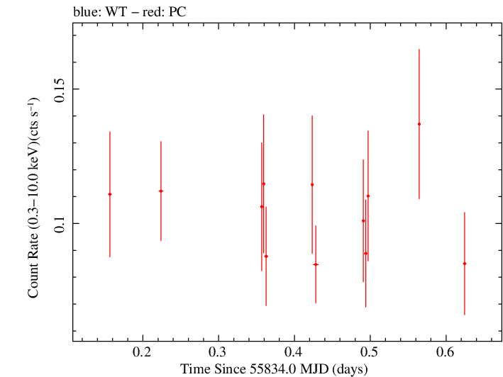 Swift light curve for Observation ID 00091094014