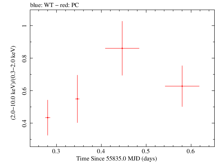 Swift hardness ratio for Observation ID 00091094015
