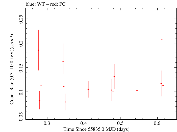 Swift light curve for Observation ID 00091094015
