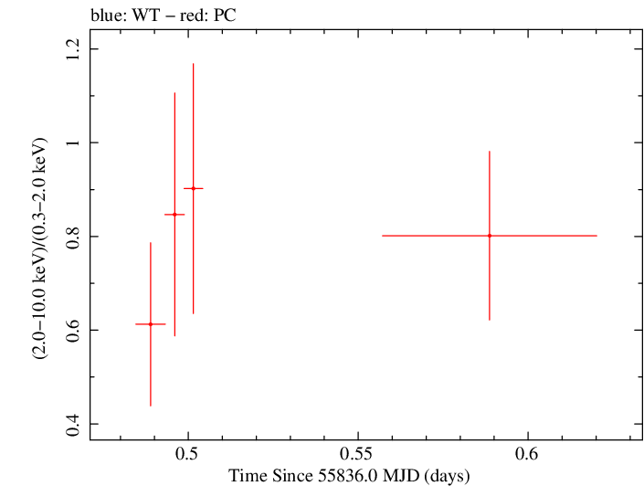 Swift hardness ratio for Observation ID 00091094016