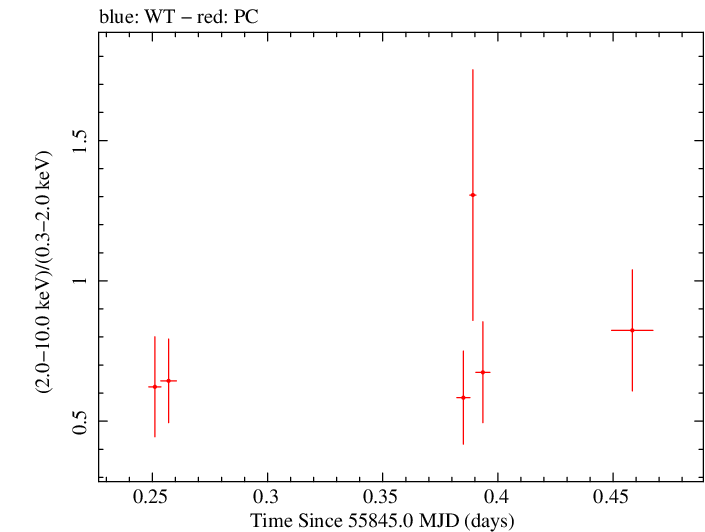 Swift hardness ratio for Observation ID 00091094017