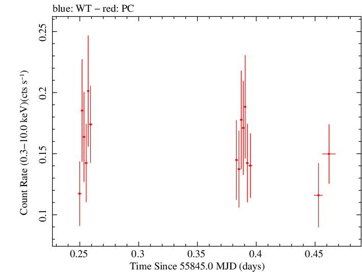 Swift light curve for Observation ID 00091094017
