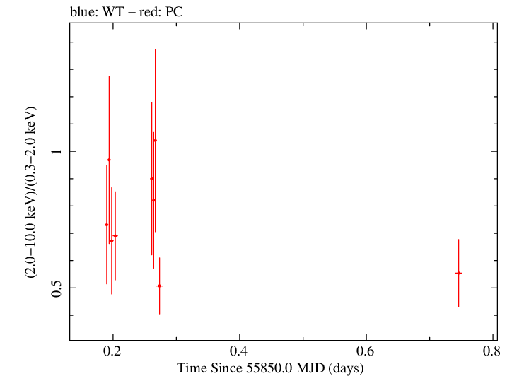 Swift hardness ratio for Observation ID 00091094018