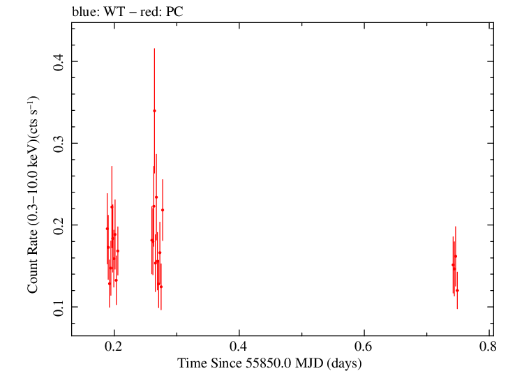 Swift light curve for Observation ID 00091094018