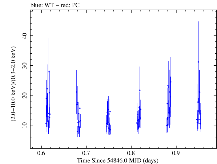 Swift hardness ratio for Observation ID 00031312001