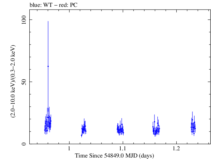 Swift hardness ratio for Observation ID 00031312002