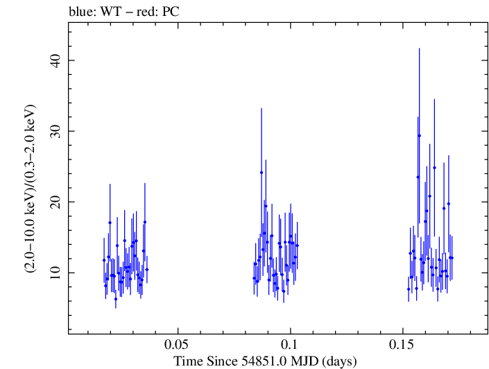 Swift hardness ratio for Observation ID 00031312003