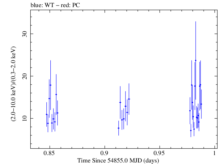 Swift hardness ratio for Observation ID 00031312004