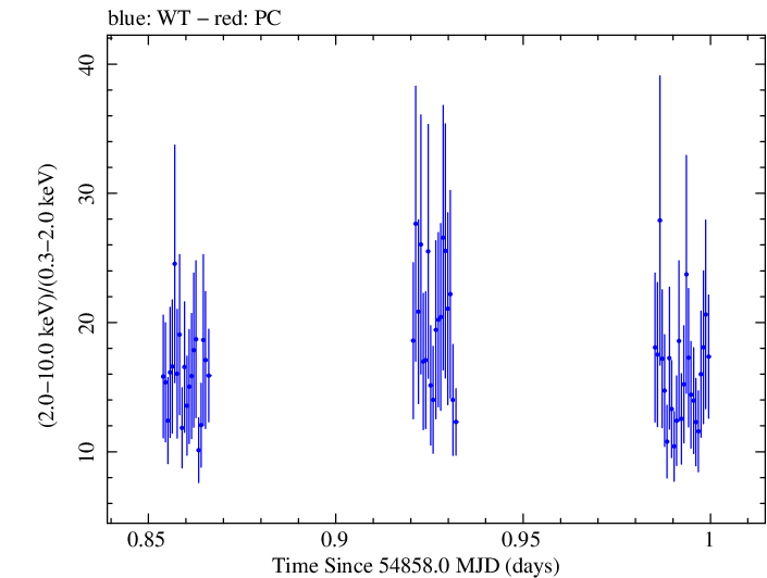 Swift hardness ratio for Observation ID 00031312005