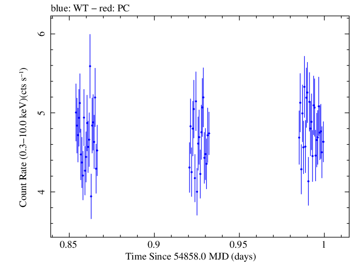 Swift light curve for Observation ID 00031312005