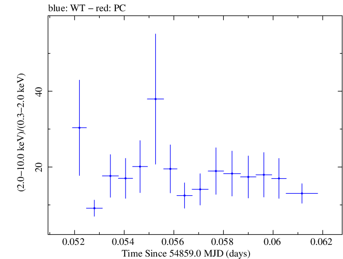 Swift hardness ratio for Observation ID 00031312006