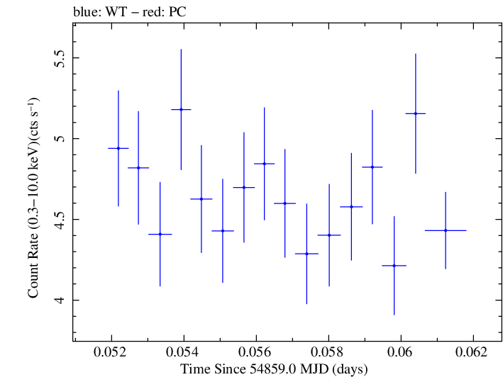 Swift light curve for Observation ID 00031312006