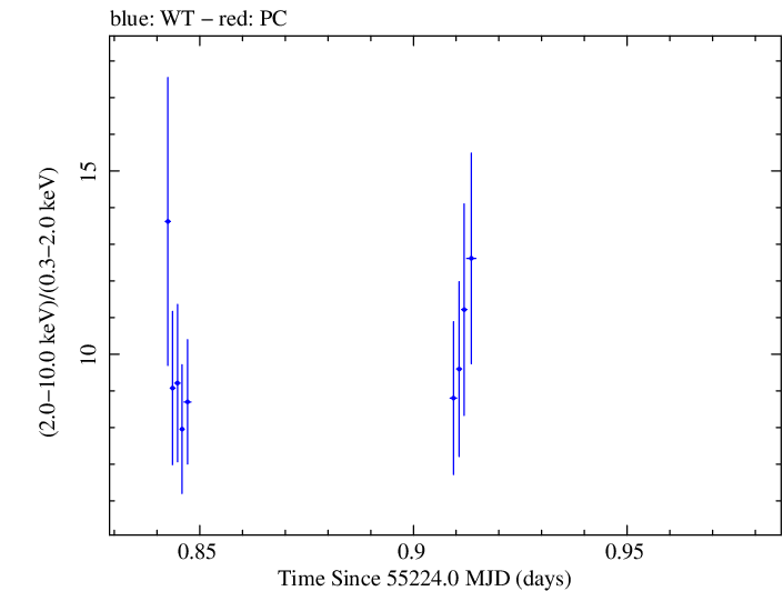 Swift hardness ratio for Observation ID 00031312007