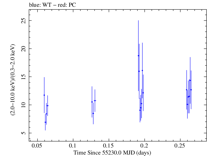 Swift hardness ratio for Observation ID 00031312008