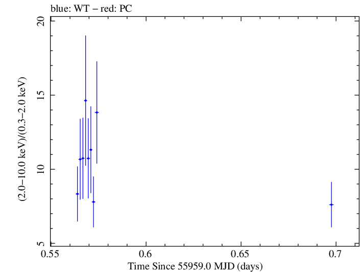 Swift hardness ratio for Observation ID 00031312009