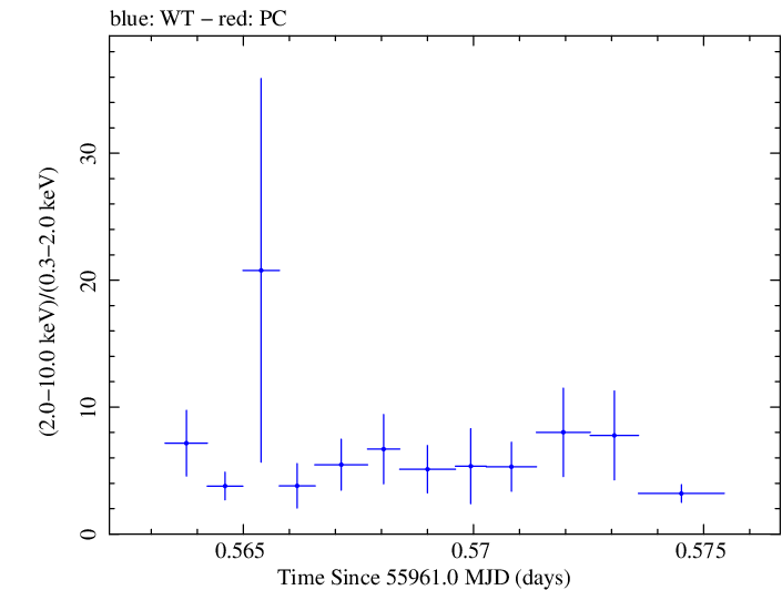 Swift hardness ratio for Observation ID 00031312010