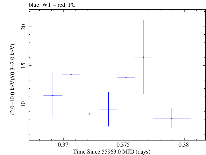 Swift hardness ratio for Observation ID 00031312011