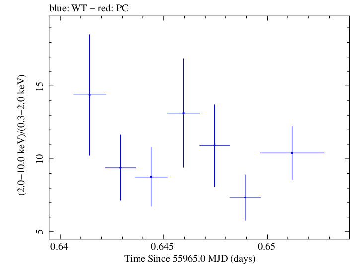 Swift hardness ratio for Observation ID 00031312012