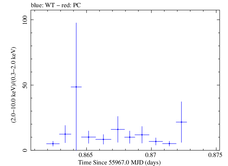 Swift hardness ratio for Observation ID 00031312013