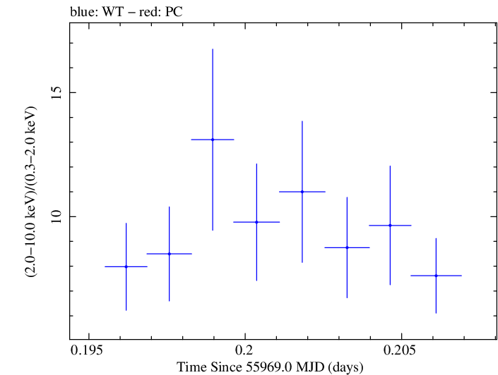 Swift hardness ratio for Observation ID 00031312014