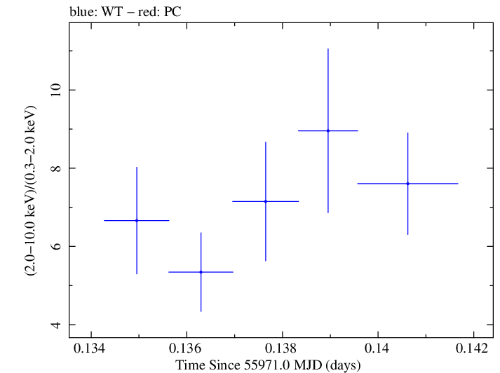 Swift hardness ratio for Observation ID 00031312015