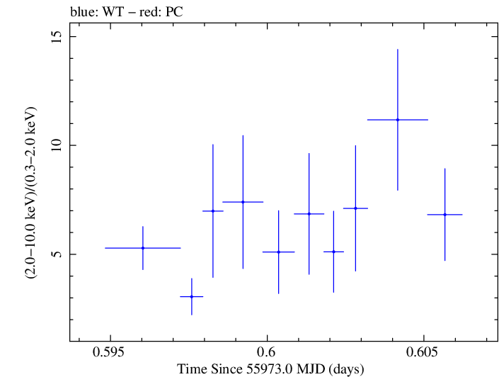 Swift hardness ratio for Observation ID 00031312016