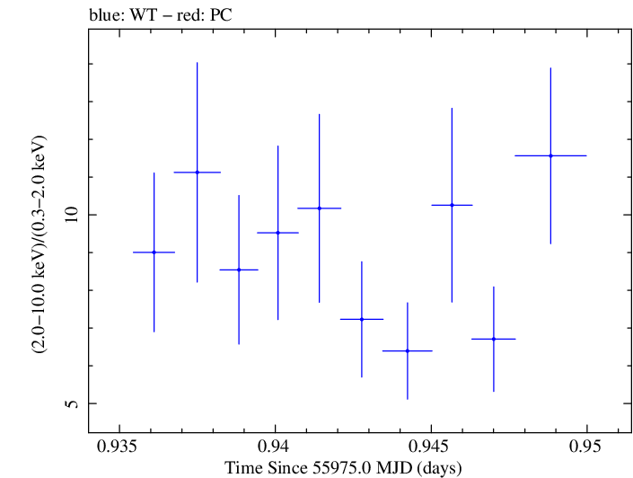 Swift hardness ratio for Observation ID 00031312017