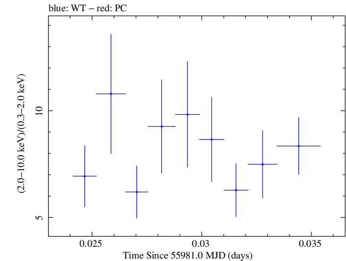 Swift hardness ratio for Observation ID 00031312020