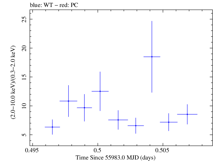 Swift hardness ratio for Observation ID 00031312021