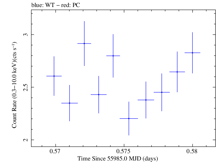 Swift light curve for Observation ID 00031312022